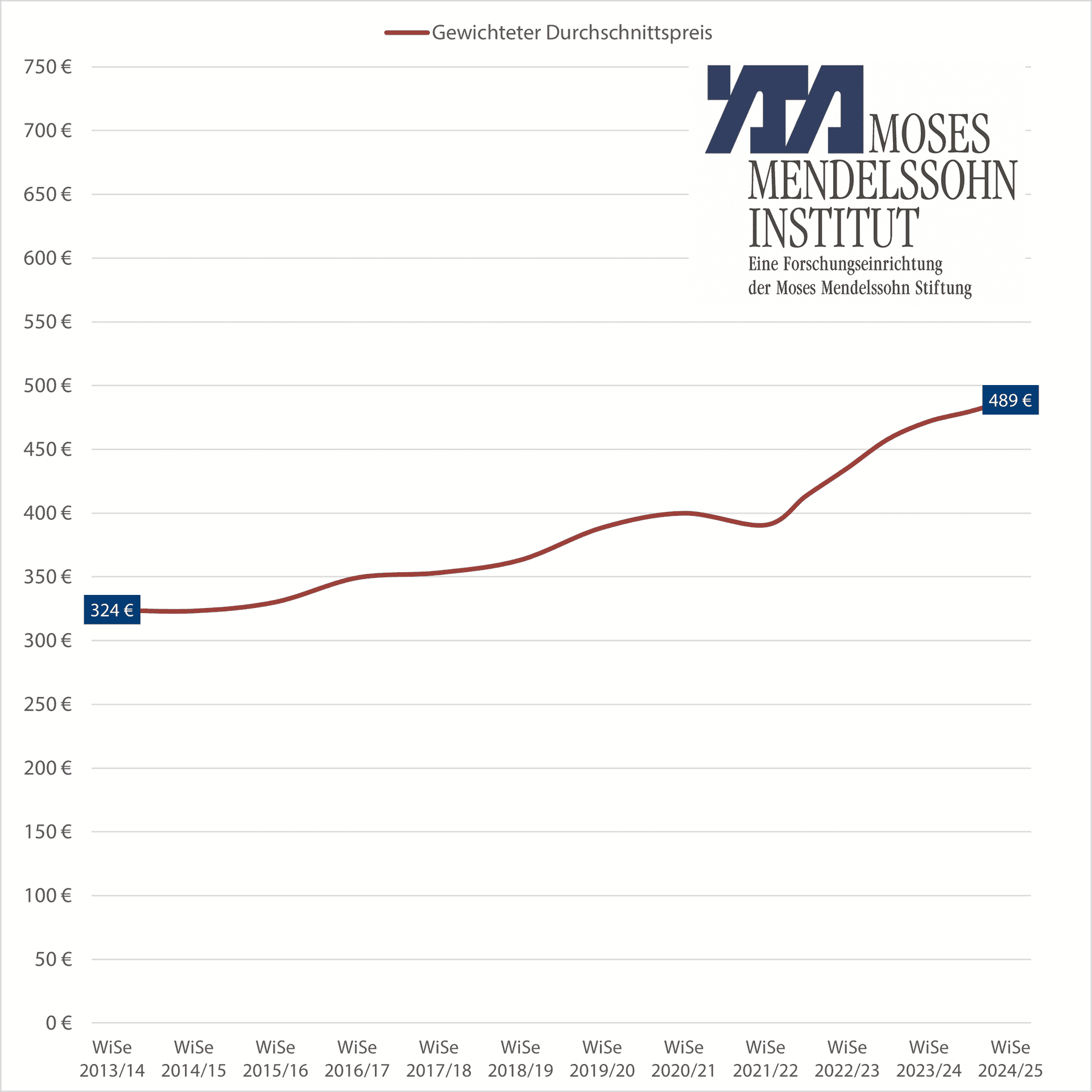 Entwicklung der Preise für durchschnittliche Zimmer in Wohngemeinschaften - Gewichtet nach Studierendenzahlen in Deutschland