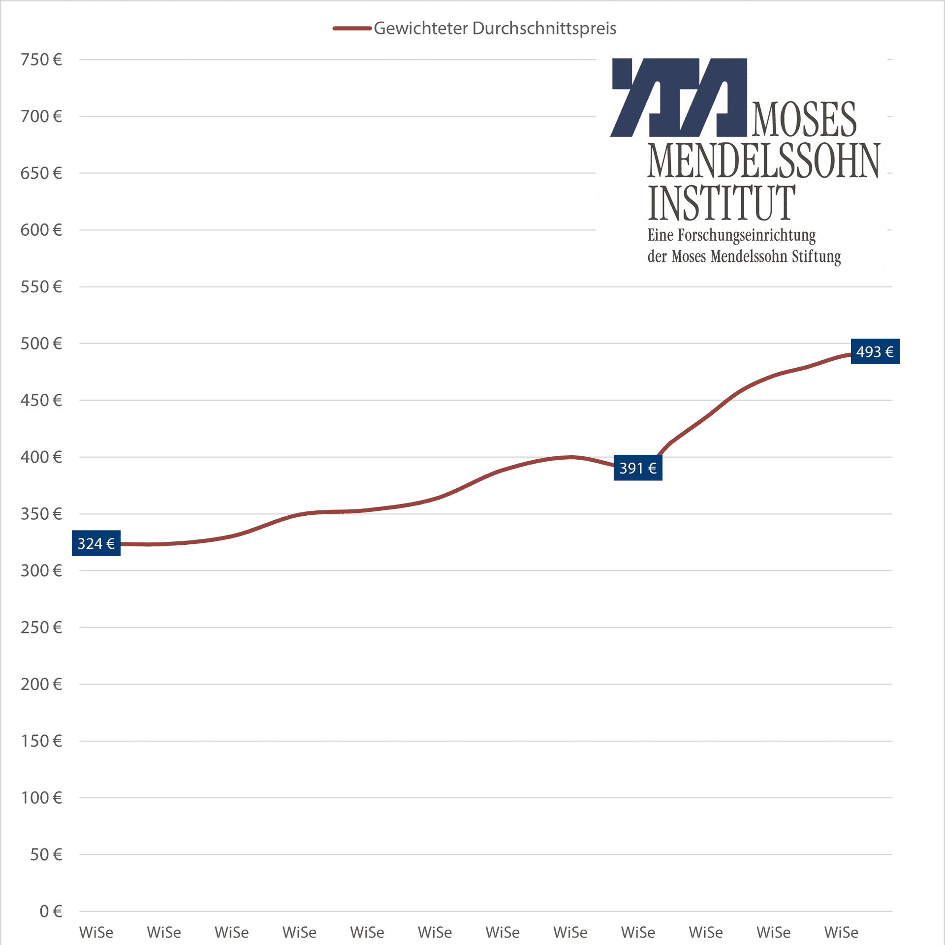 Entwicklung der Studentischen Wohnkosten 2013 bis Sommersemester 2025