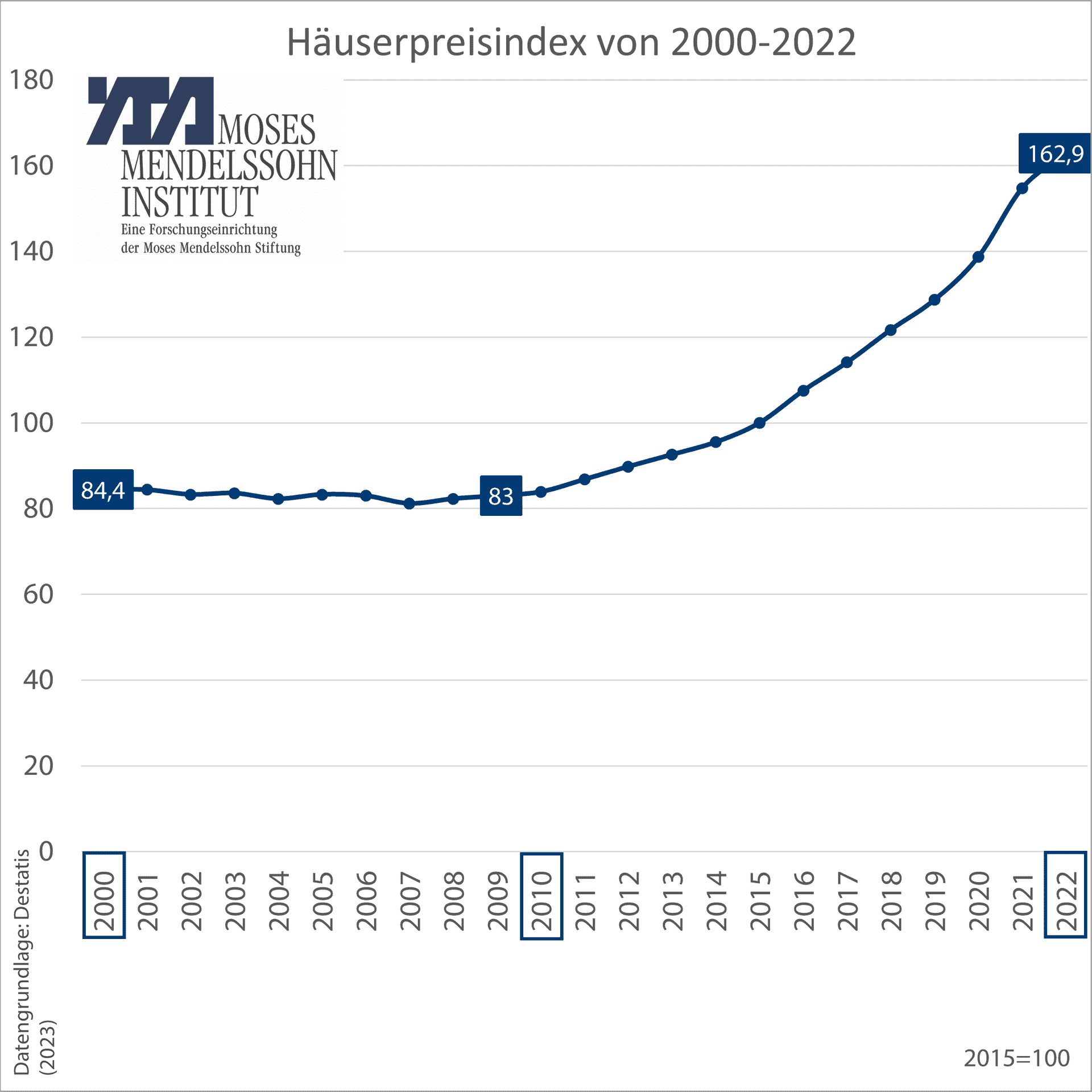 Häuserpreisindex von 2000-2022