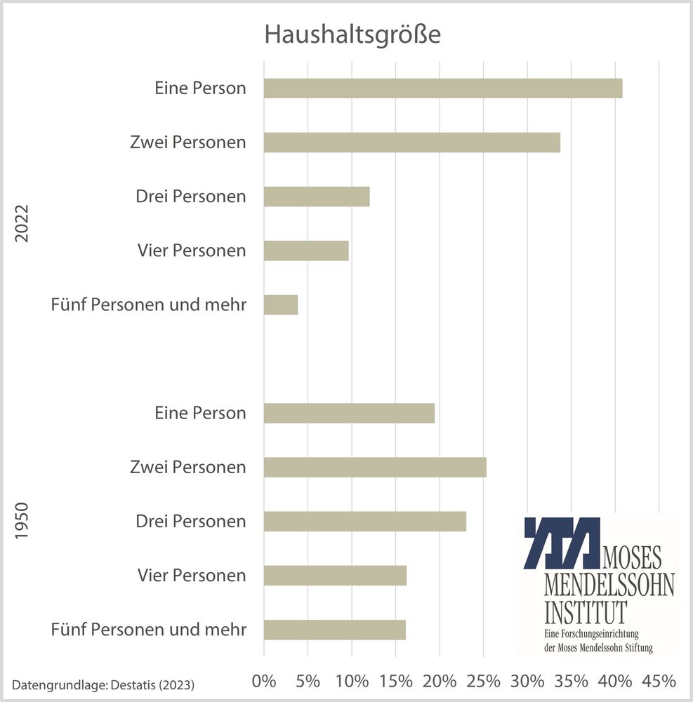 Haushaltsgröße