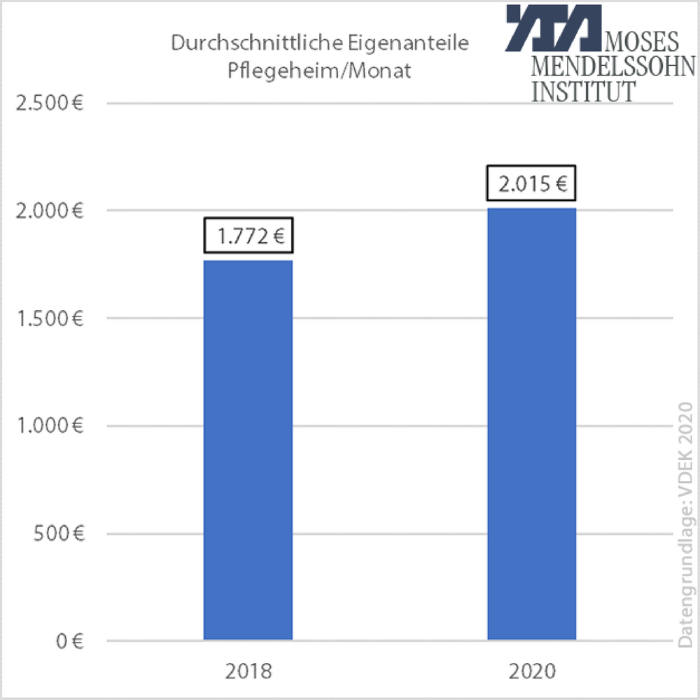 Durchschnittlicher monatlicher Eigenanteil Pflegeheim