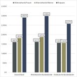 Durchschnittliches Haushaltseinkommen von Senioren