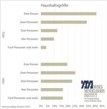 Haushaltsgröße