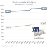 Durchschnittliche Wohnfläche pro Wohnung und pro Kopf