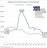 Abgang von Wohnungen und Gebäuden