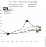 Preisindizes für Haushaltsenergieträger
